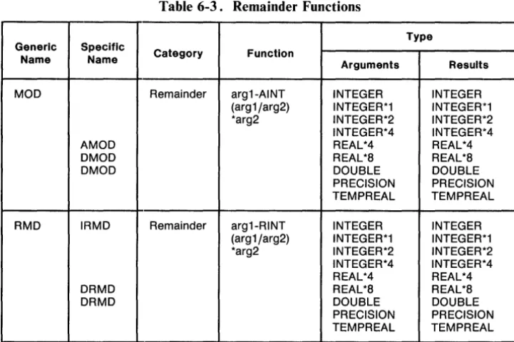 Table 6-3. Remainder Functions 