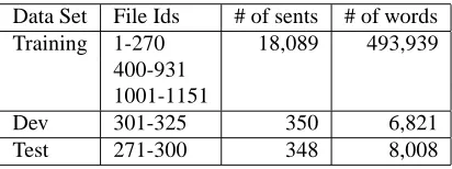 Table 4: Performance of the Berkeley parser on CTB5 and CTB7. The P/R/F numbers in each cell are labeled precision,recall, and f-score