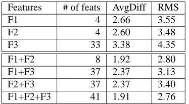 Table 10: Word segmentation prediction results on theCTB7. F1: raw text features, F2: word-based features.F2 features are collected from the output of the CRF seg-menter.