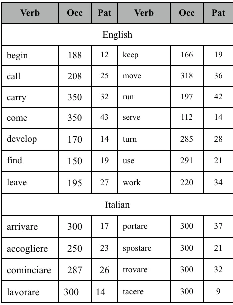 Fig 1. A regular grammar generating the CCRs