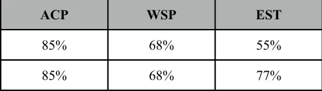 Table 2. English Inter-agreement