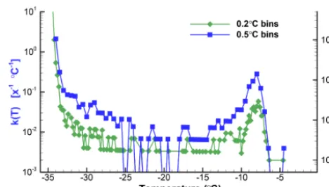 Figure 1. Temperature gaps between successive freezing events inthe data given in Table 1