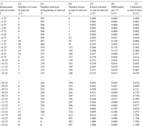Table 2. Differential and cumulative spectra for the SnomaxTM sample with 0.5 ◦C intervals, as discussed in Sect