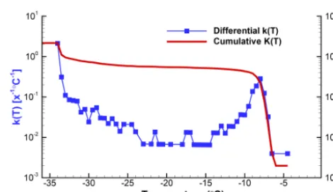 Figure 4. Differential and cumulative spectra for data discussed inSect. 5 and displayed in different forms in Figs