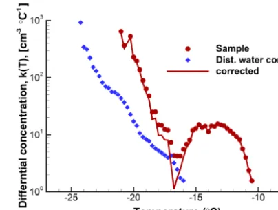 Figure 5. Observed fractions of droplets frozen for the soil sampleand for the distilled water control, as described in Sect