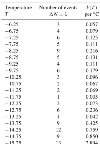 Table 3. Observed freezing data used as input to the Monte Carlosimulation described in Sect