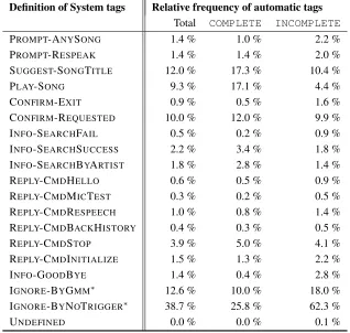 Table 1: Relative frequency of user’s utterance-and-behavior tags in the corpus.