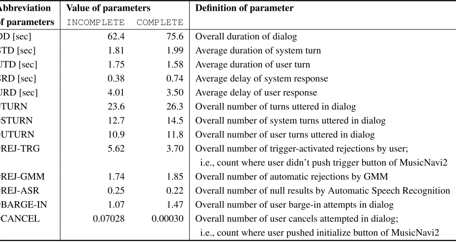 Table 5: Interaction parameters of dialog data in corpus, their value and deﬁnitions.