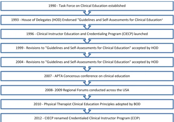 Table 1. Timeline of APTA Task Force on Education events 
