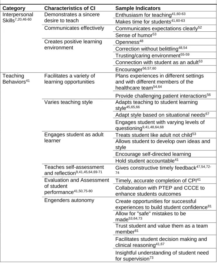 Table 5. Skills, Behaviors and Characteristics of Effective Clinical Instructors Category  Characteristics of CI  Sample Indicators 