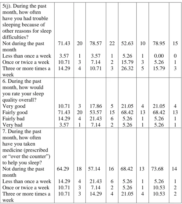 Table 3 (continued)  5(j). During the past  month, how often  have you had trouble  sleeping because of  other reasons for sleep  difficulties?  