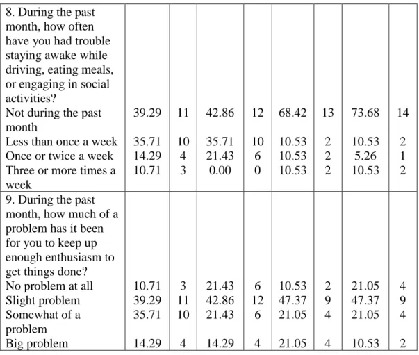 Table 3 (continued)  8. During the past  month, how often  have you had trouble  staying awake while  driving, eating meals,  or engaging in social  activities? 