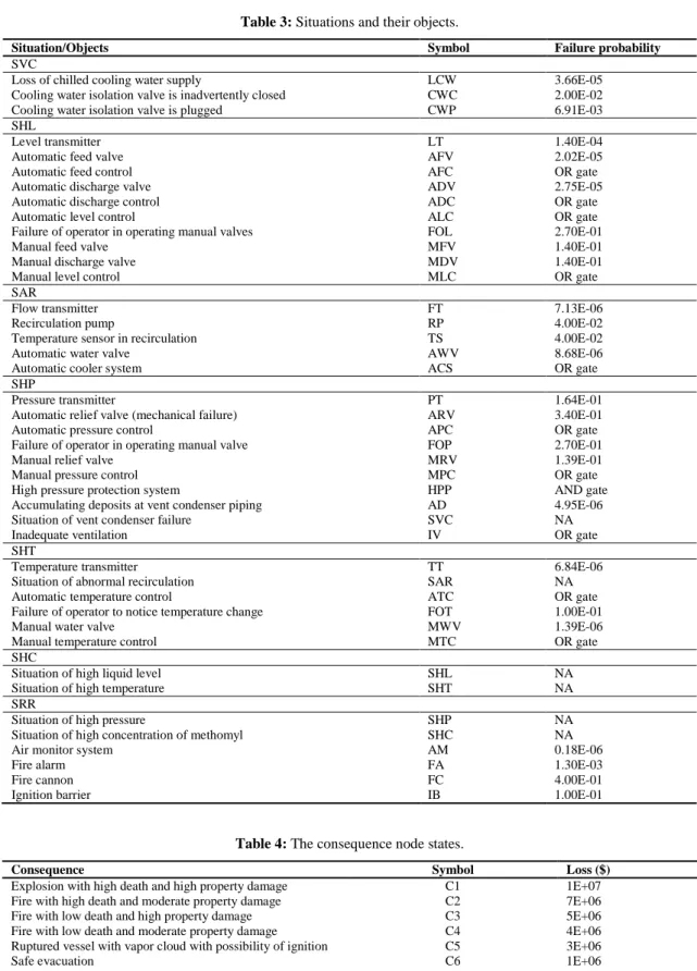 Table 3: Situations and their objects. 