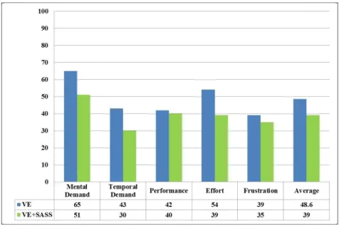 Figure 9: NASA Task Load Index results. 