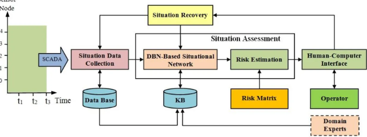 Figure 1: The situation awareness support system model [1].