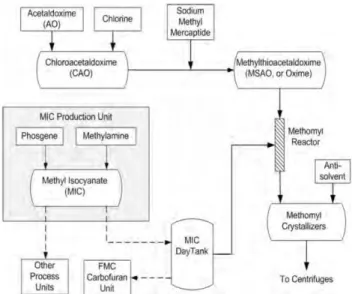 Figure 2: Methomyl synthesis process flow [34].