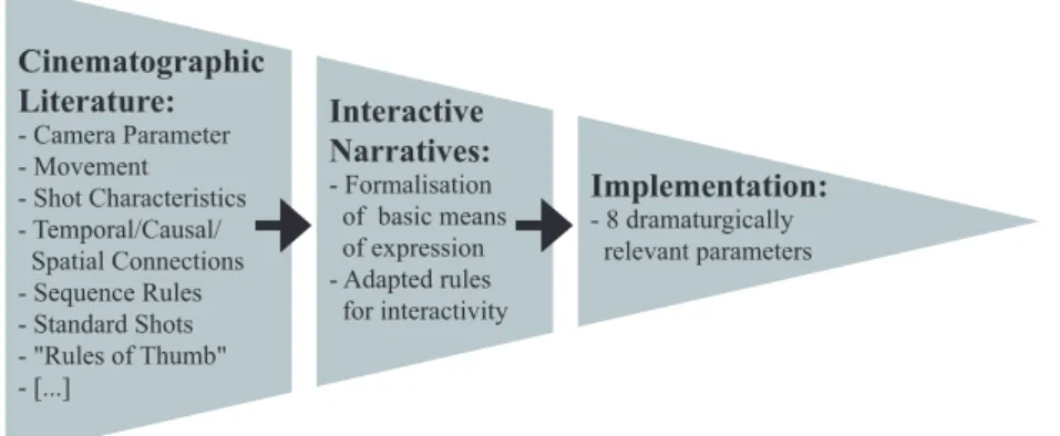 Fig. 2. Transfer and formalisation of cinematographic concepts to the domain of in- in-teractive narratives, resulting in an interface based on eight dramaturgically relevant parameters to communicate between a narrative application and the camera agent