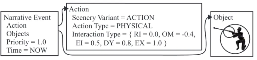 Fig. 3. An example of a narrative event, representing an attack of a wounded charac- charac-ter
