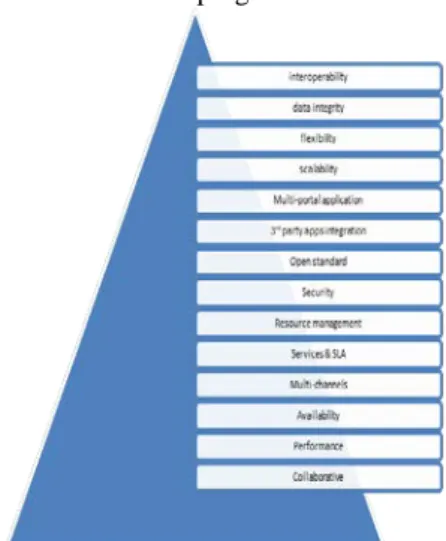 Figure 1 Characteristics of FSaaS Applications 