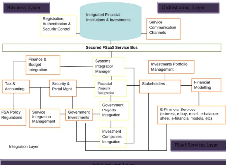 Figure 2 Service-Oriented Architecture for FSaaS 
