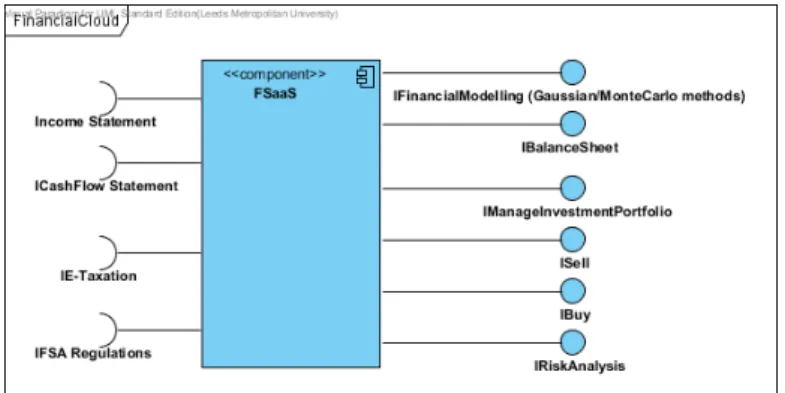 Figure 3 FSaaS Service Component Model 