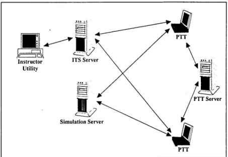 Figure 3. The distributed operating context of Phase I prototype 