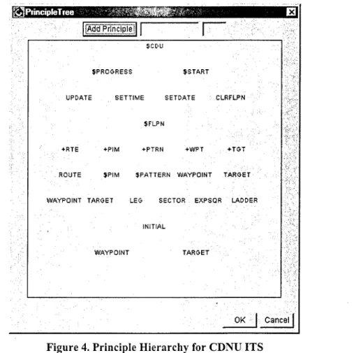 Figure 4. Principle Hierarchy for CDNU ITS 