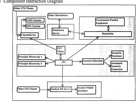 Figure 8. Component Interaction Diagram 