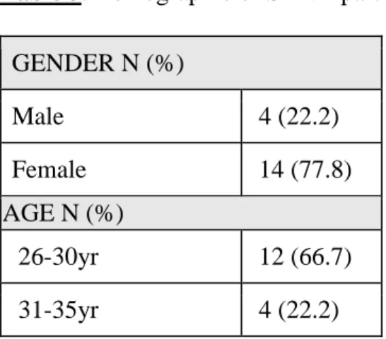 Table 3. Demographic of SRNA participating in the web based video simulation study (n=18)  GENDER N (%)  Male  4 (22.2)  Female  14 (77.8)  AGE N (%)  26-30yr  12 (66.7)  31-35yr  4 (22.2) 