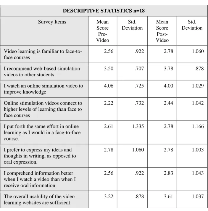 Table 4.  Survey Items Descriptive Statistics (n=18) 
