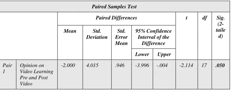 Table 6.  Paired Samples T Test: Opinion on Video Learning Pre and Post Video, 