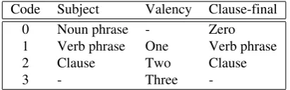 Table 2: Linguistic approach --- three criteria for composi-tion of genera.