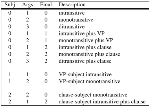Table 1: Linguistic approach --- composition of genera required to account for the 163 SCFs.