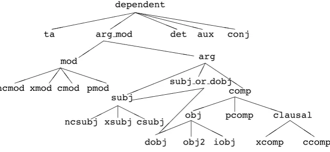 Figure 1: Briscoe and Carroll’s grammatical relation hierarchy; employed as one method of varying specificity within theFigure 2: The GR hierarchytaxonomies