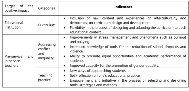 Table 1.  Impact indicators  Target  of  the 