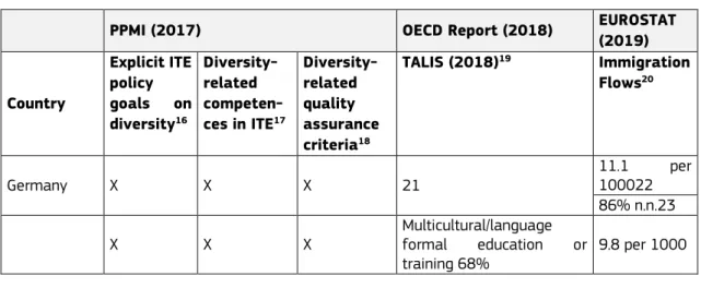 Table 11. Proposal of selected countries  