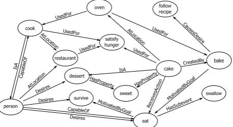Figure 1: A high-level view of the knowledge ConceptNethas about a cluster of related concepts.