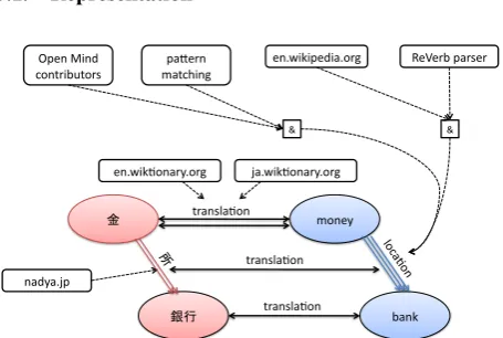 Figure 2: An example of two assertions in ConceptNet 5,and the edges they involve. Rounded rectangles and dot-ted edges represent knowledge sources; solid edges aregrouped together into assertions.