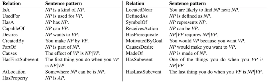 Table 1: The interlingual relations in ConceptNet, with example sentence frames in English.