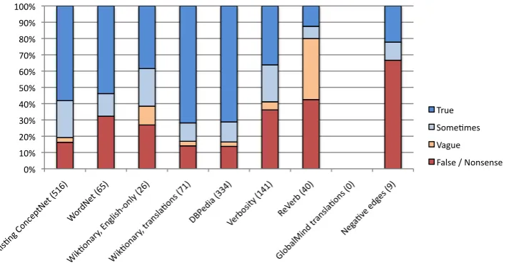 Table 2: The breakdown of responses to an evaluation of random statements in ConceptNet 5.