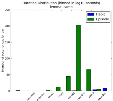 Figure 2: duration distribution for search (a single episode can typically lasts for hours but a habit goes on for years)