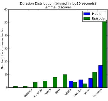 Figure 5: duration distribution for achieve