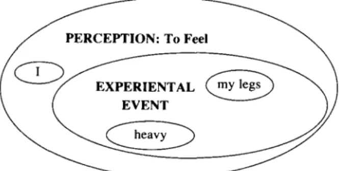 Figure 3. My legs feel heavy. 