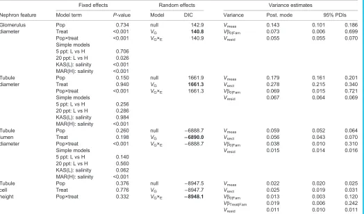 Table 2. Evaluation of mixed-effects models describing variation in nephron features as a function of population of origin (Pop), salinity exposure(Treat) and their interaction