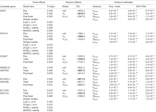 Table 3. Evaluation of mixed-effects models describing variation in initial mRNA concentration as a function of population of origin (Pop), salinityexposure (Treat) and their interaction