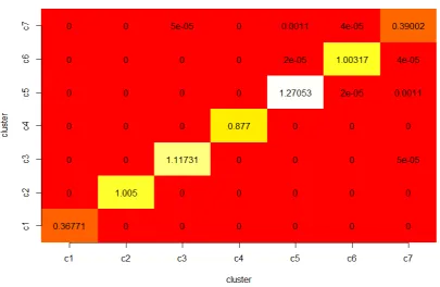 Fig 3. The 6×6 matrix S1 derived from Three-source data indicates that the distinct clusters are well-separated