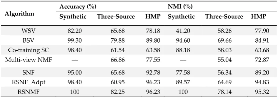 Table 4. The clustering performance on three datasets (%) 