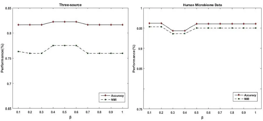 Fig 2. Performance of RSNMF versus β on Three-source and HMP datasets. In two evaluation metrics (AC and NMI), RSNMF has stable and reliable performance