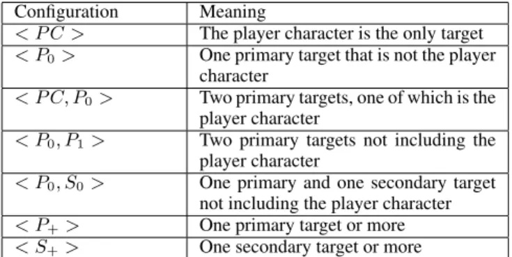 Table 2: A camera behavior encoding the Over-the-shoulder prin- prin-ciple on the player character (PC).