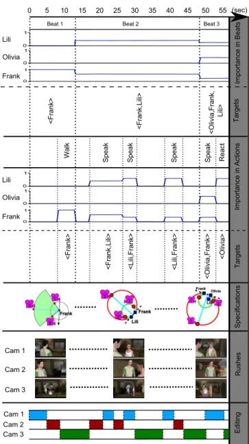 Figure 11: Shots computed for three different camera behaviors on the same scene at the same time: (a) over-the-shoulder behavior defined on Frank, (b) over-the-shoulder behavior defined on Lili and (c) master shot behavior on Franck and Lili.